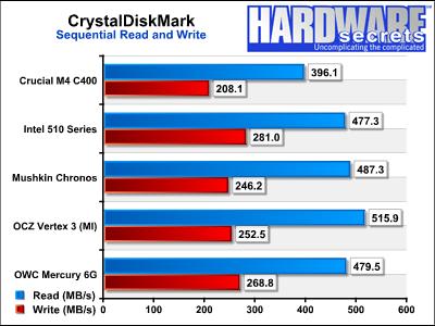 Обзор Crucial M4 Intel 510 Series Mushkin Chronos OCZ Vertex 3 MAX IOPS OWC Mercury Extreme 6G