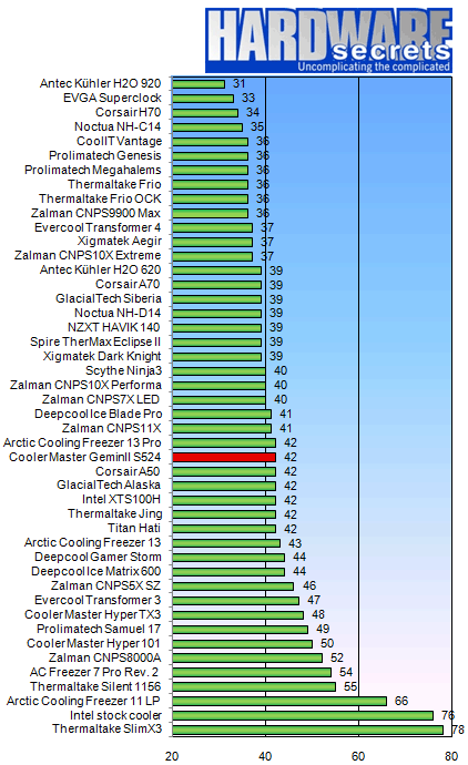 Обзор / тест Cooler Master GeminII