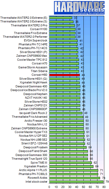 Тест кулера Corsair H60