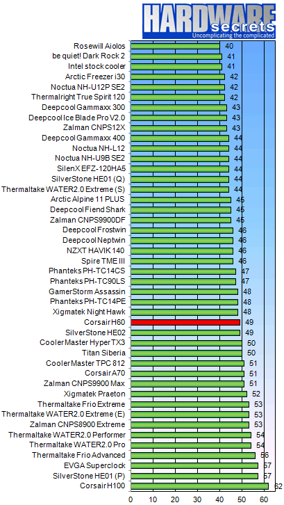 Тест кулера Corsair H60