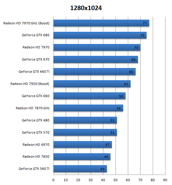 Тест 14 видеокарт в Far Cry 3