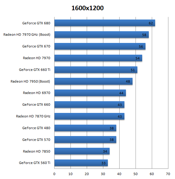 Тест 14 видеокарт в Far Cry 3