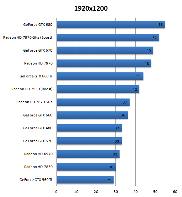 Тест 14 видеокарт в Far Cry 3