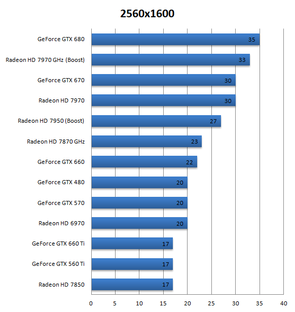 Тест 14 видеокарт в Far Cry 3
