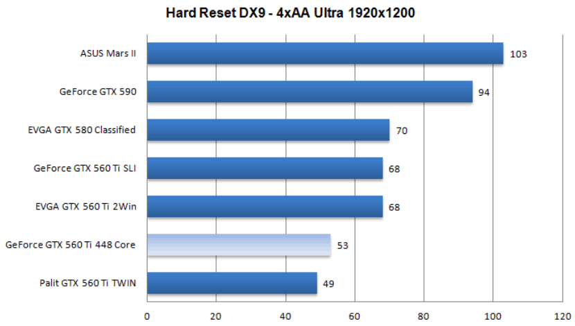 Производительность Gigabyte GeForce GTX 560 Ti 448 Cores WindForce