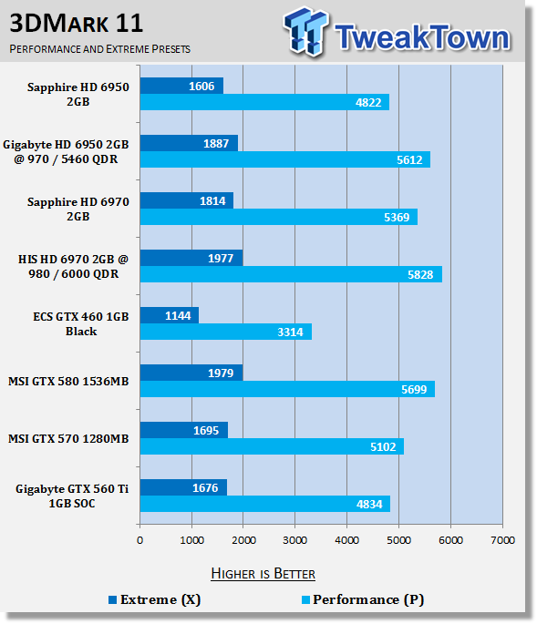 GIGABYTE GeForce GTX 560 Ti 1GB SOC Video Card
