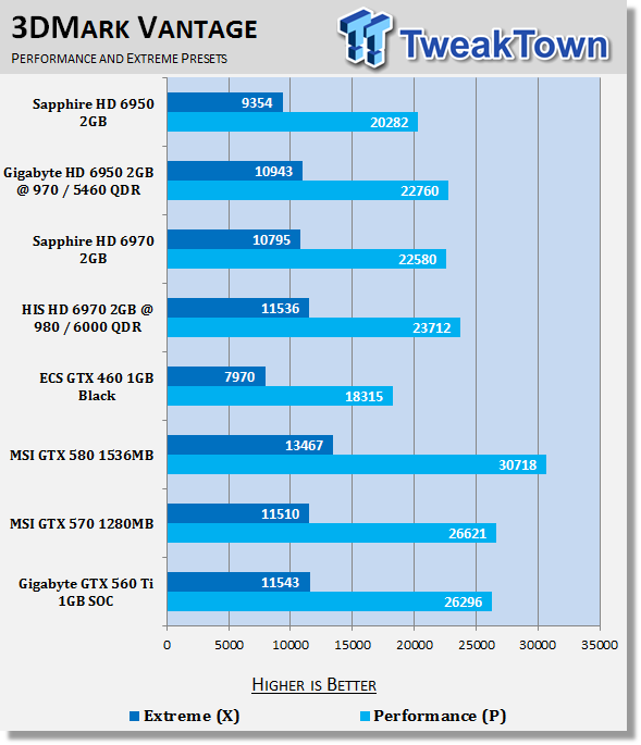 GIGABYTE GeForce GTX 560 Ti 1GB SOC Video Card