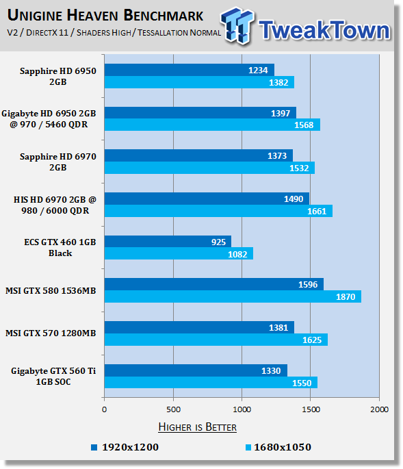 GIGABYTE GeForce GTX 560 Ti 1GB SOC Video Card