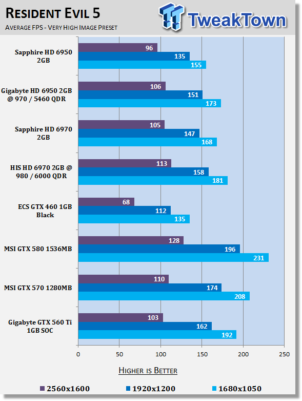 GIGABYTE GeForce GTX 560 Ti 1GB SOC Video Card