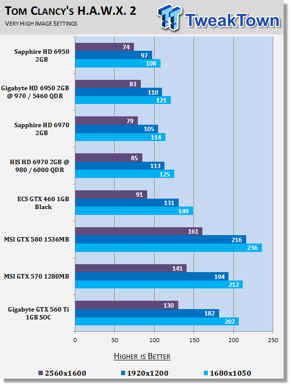 GIGABYTE GeForce GTX 560 Ti 1GB SOC Video Card