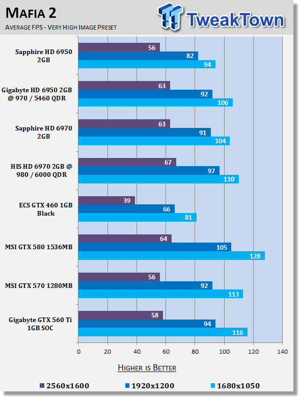 GIGABYTE GeForce GTX 560 Ti 1GB SOC Video Card