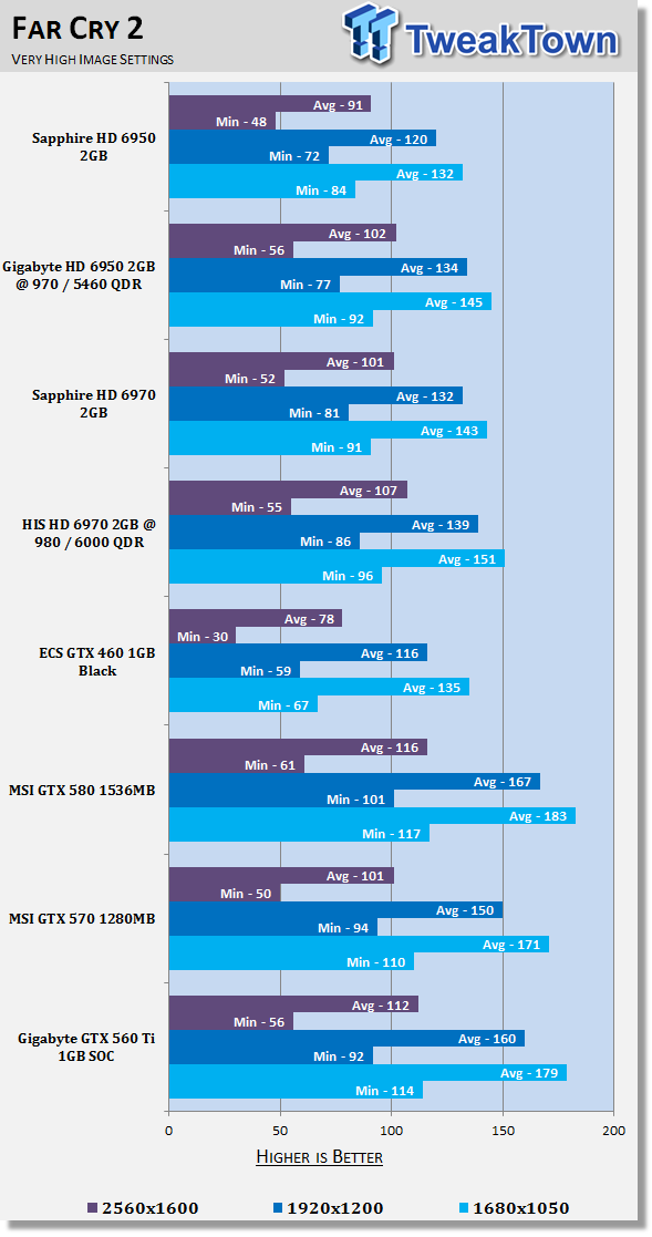 GIGABYTE GeForce GTX 560 Ti 1GB SOC Video Card