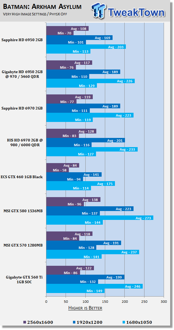 GIGABYTE GeForce GTX 560 Ti 1GB SOC Video Card