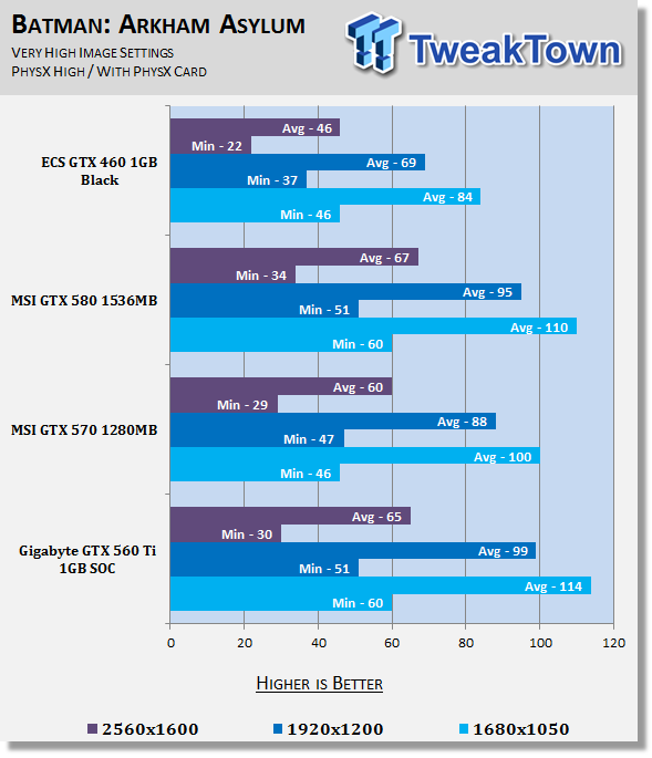 GIGABYTE GeForce GTX 560 Ti 1GB SOC Video Card