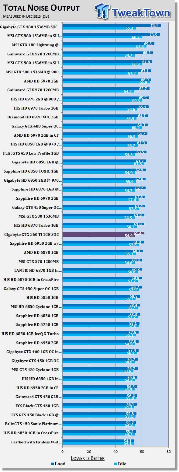 GIGABYTE GeForce GTX 560 Ti 1GB SOC Video Card