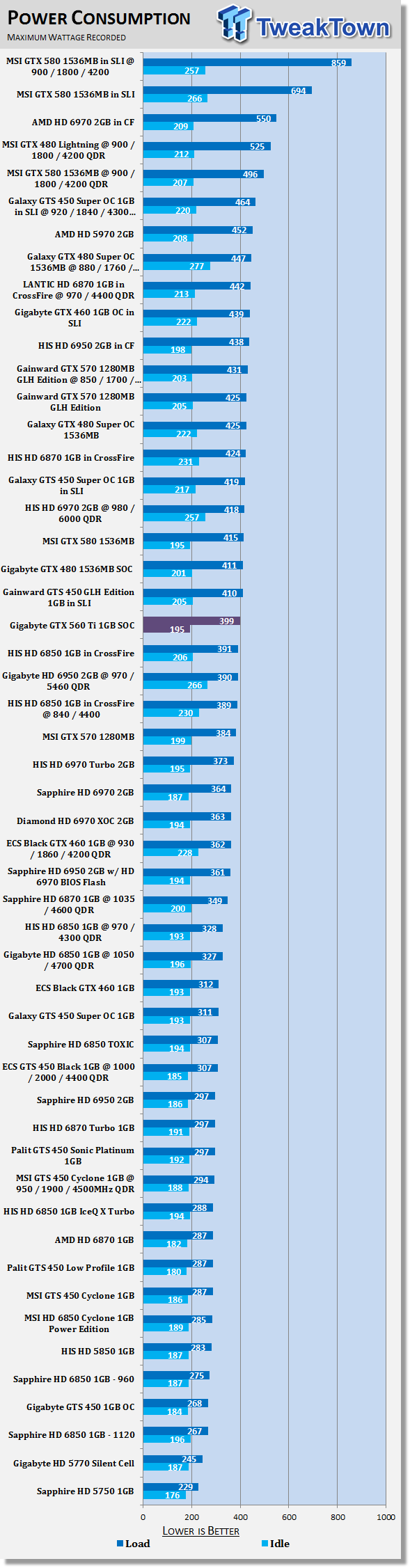 GIGABYTE GeForce GTX 560 Ti 1GB SOC Video Card