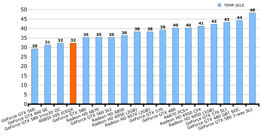 Температуры HIS Radeon HD 6850 IceQ X Turbo Температуры HIS Radeon HD 6850 IceQ X Turbo