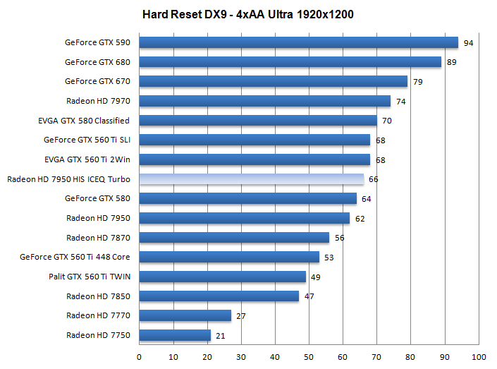 Производительность HIS Radeon HD 7950 IceQ Turbo