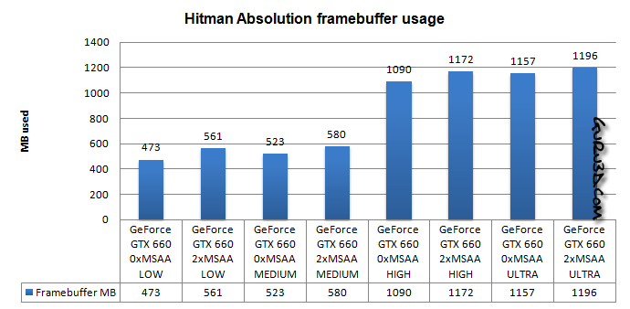 Тест 20 видеокарт в Hitman: Absolution