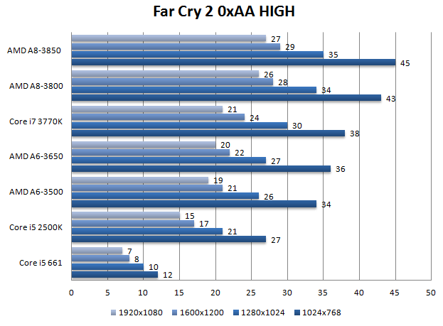 Тест процессоров Core i7-3770K и i5-3570
