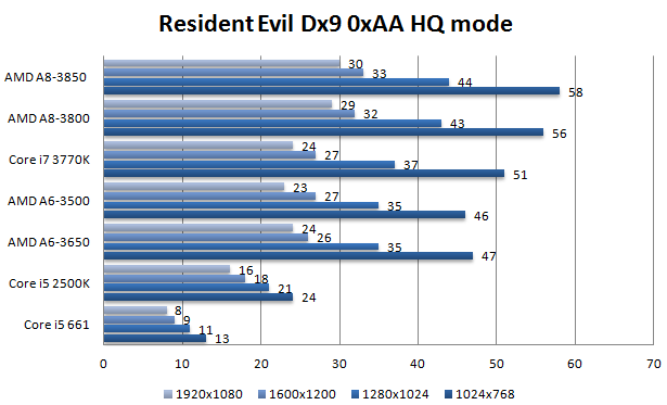 Тест процессоров Core i7-3770K и i5-3570