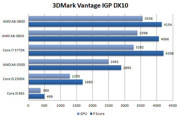 Тест процессоров Core i7-3770K и i5-3570