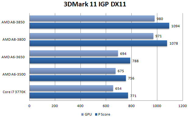 Тест процессоров Core i7-3770K и i5-3570