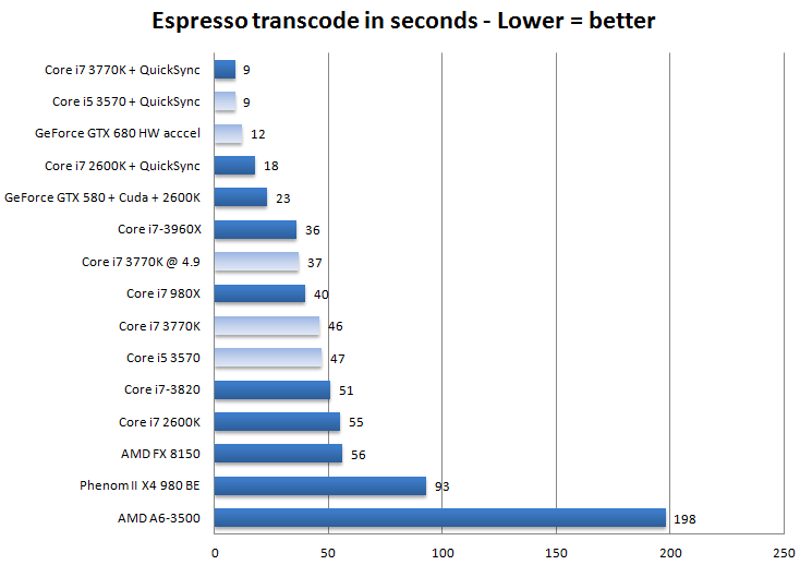 Тест процессоров Core i7-3770K и i5-3570