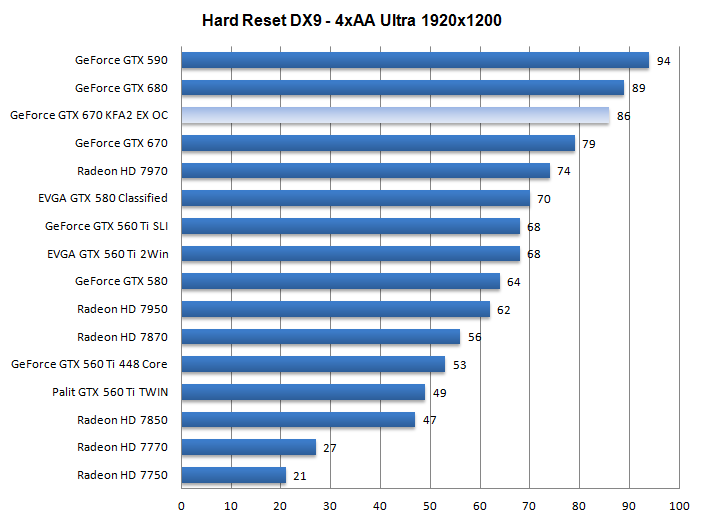 Производительность KFA2 GeForce GTX 670 EX OC