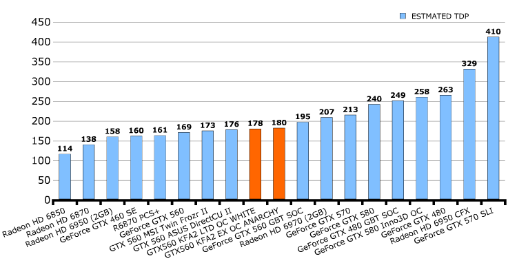Обзор / тест KFA2 GeForce GTX 560 Ti LTD OC White и EX OC Anarchy Edition