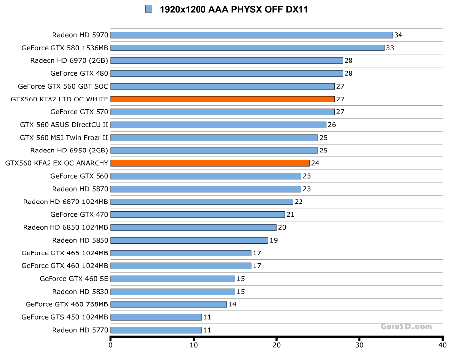 Обзор / тест KFA2 GeForce GTX 560 Ti LTD OC White и EX OC Anarchy Edition