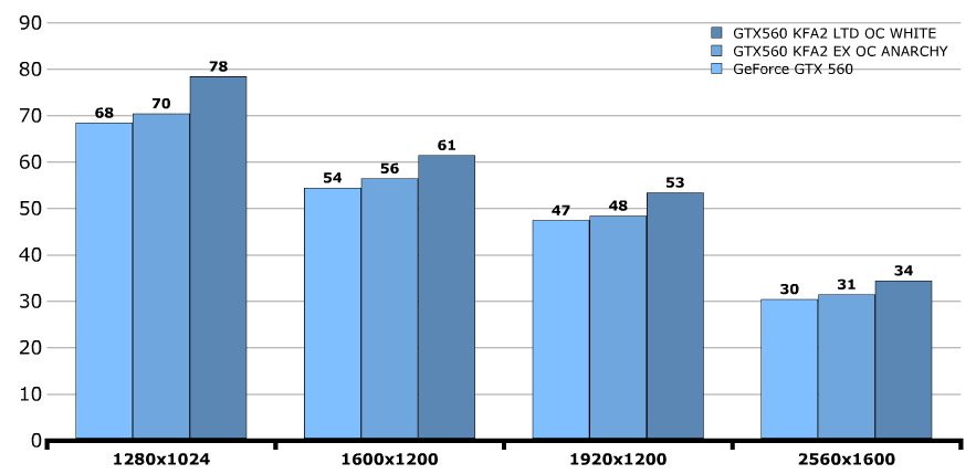 Обзор / тест KFA2 GeForce GTX 560 Ti LTD OC White и EX OC Anarchy Edition