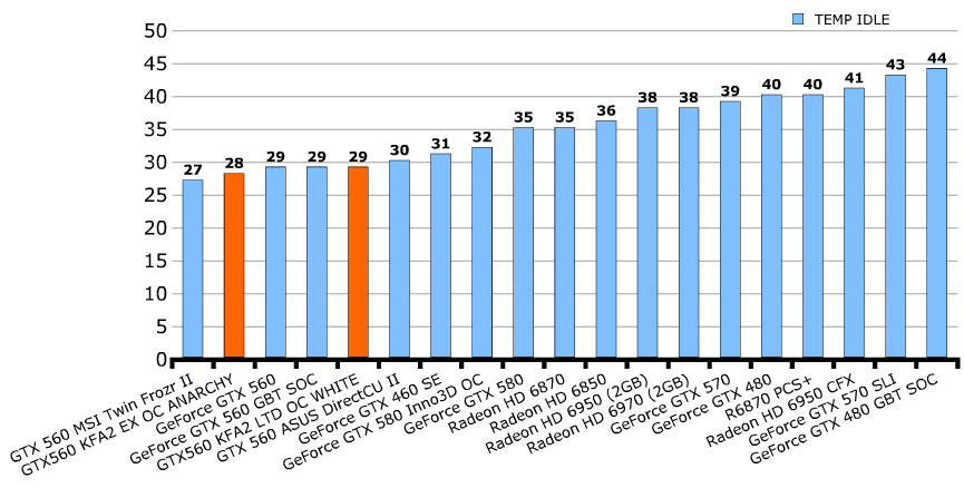 Обзор / тест KFA2 GeForce GTX 560 Ti LTD OC White и EX OC Anarchy Edition