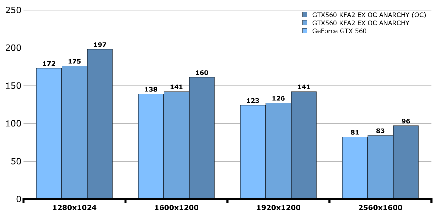 Разгон KFA2 GeForce GTX 560 Ti LTD OC White и EX OC Anarchy Edition