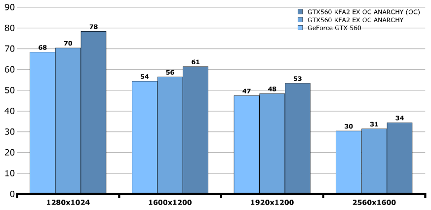 Разгон KFA2 GeForce GTX 560 Ti LTD OC White и EX OC Anarchy Edition