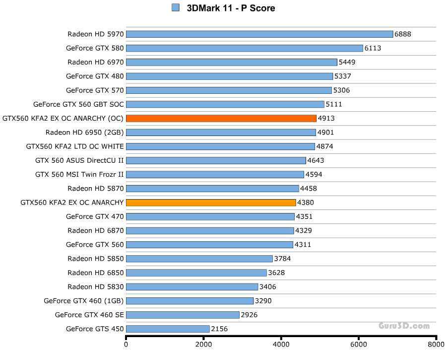 Разгон KFA2 GeForce GTX 560 Ti LTD OC White и EX OC Anarchy Edition