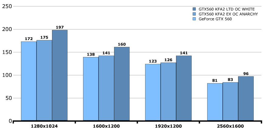 Обзор / тест KFA2 GeForce GTX 560 Ti LTD OC White и EX OC Anarchy Edition Обзор / тест KFA2 GeForce GTX 560 Ti LTD OC White и EX OC Anarchy Edition
