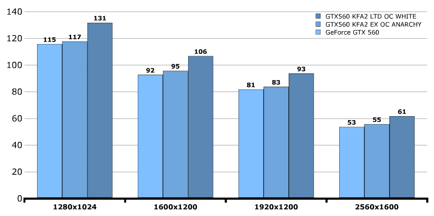 Обзор / тест KFA2 GeForce GTX 560 Ti LTD OC White и EX OC Anarchy Edition