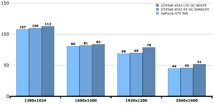 Обзор / тест KFA2 GeForce GTX 560 Ti LTD OC White и EX OC Anarchy Edition