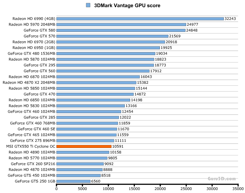 Производительность MSI GeForce GTX 550 Ti Cyclone 2 (N550GTX-Ti Cyclone II 1GD5)
