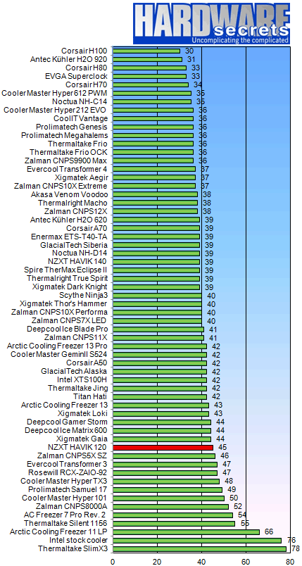 Тест кулера NZXT HAVIK 120