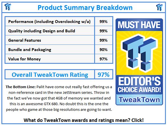 Итоговая оценка для Palit JetStream GeForce GTX 680 4ГБ - 97 из 100