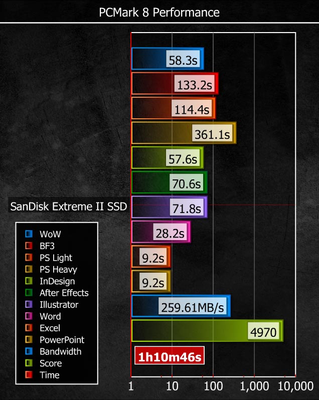 Обзор и тест SanDisk Extreme II