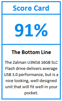 Zalman U3M16 заработала 91%