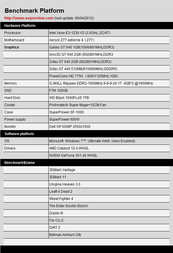 Обзор и тест GeForce GT 640 от Zotac и Galaxy