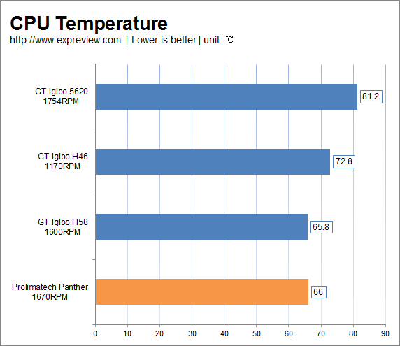Обзор/тест GlacialTech Igloo H46, Igloo H58 и Igloo 5620