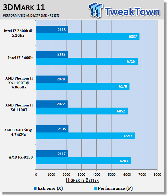 Обзор AMD FX-8150