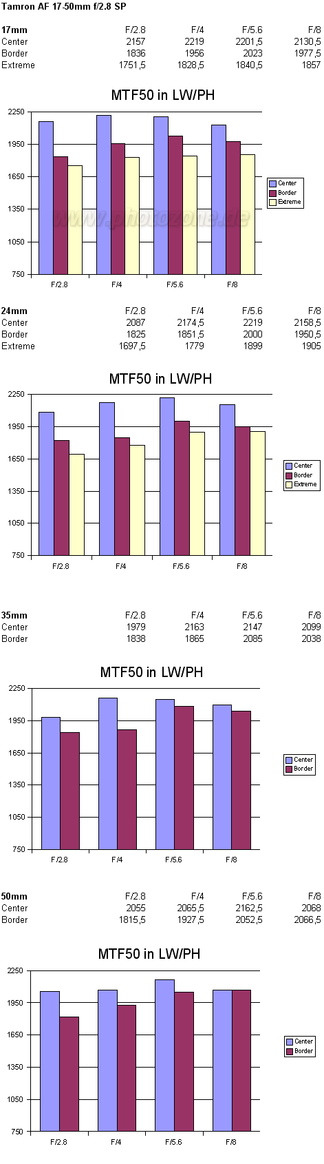 Разрешающая способность Tamron 17-50 MTF Tamron 17-50