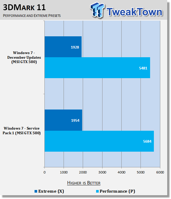 Поведение Windows 7 Service Pack 1 в играх