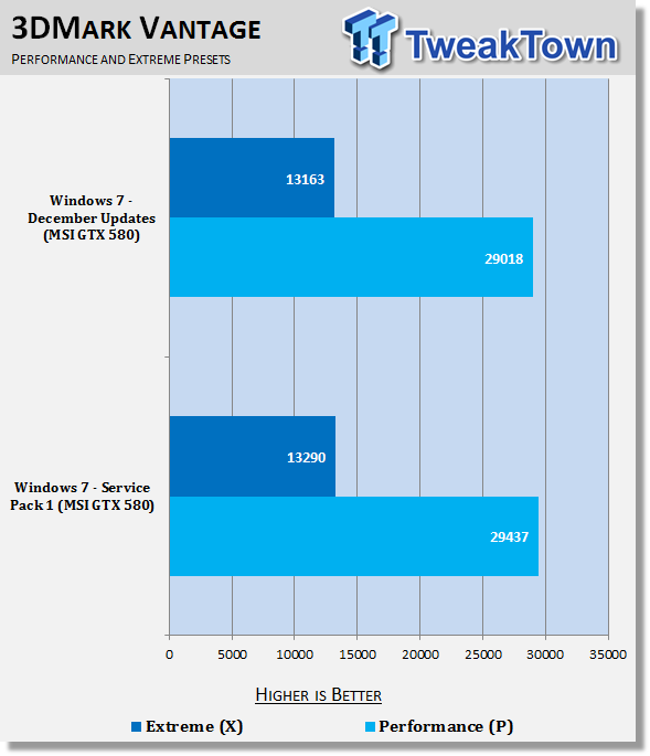 Поведение Windows 7 Service Pack 1 в играх